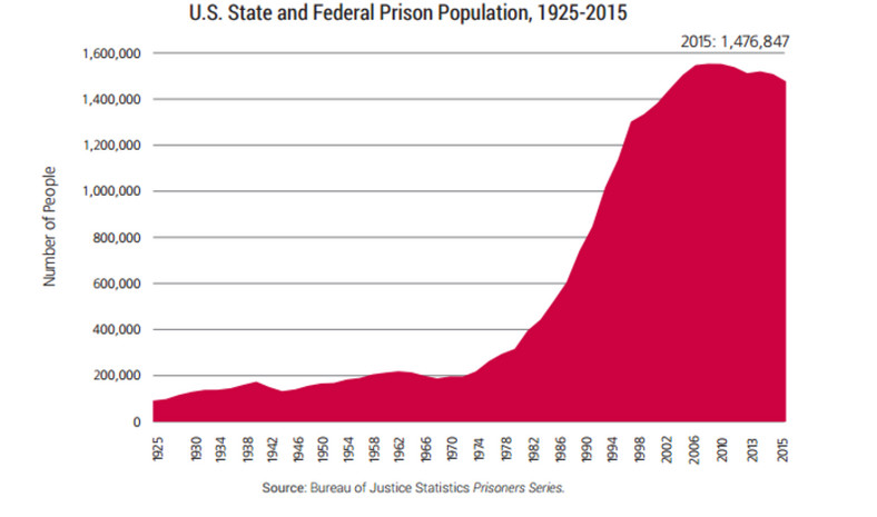 Liczba więźniów w USA