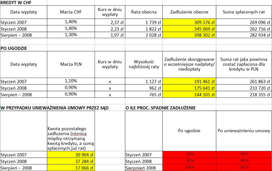 Ile może spaść rata kredytu w porozumieniu z PKO BP.