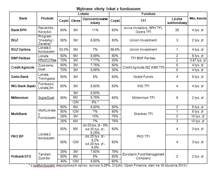Wybrane oferty lokat z funduszem