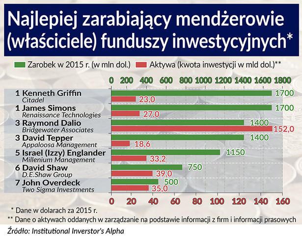 Najlepiej zarabiający menedżerowie