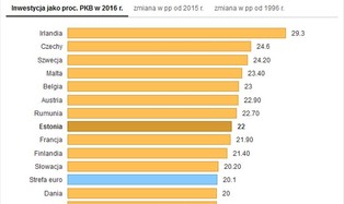 Inwestycje w relacji do PKB. Jak wypadamy na tle Europy? [RANKING]