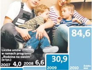 Zmiany w programie Rodzina na Swoim dopiero po wyborach 2011