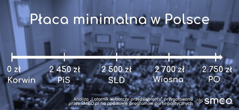 Partie wyborcze - podejście do płacy minimalnej