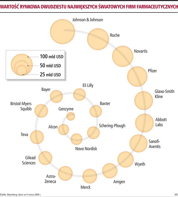 Wartośc rynkowa 20 największych światowych firm farmaceutycznych