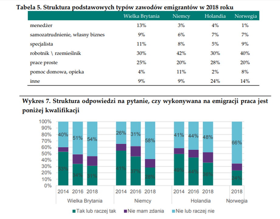 Struktura zawodowa emigrantów zarobkowych z Polski w latach 2014-2018