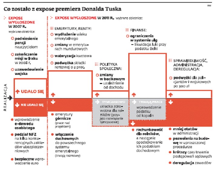 Co zostało z expose premiera Donalda Tuska