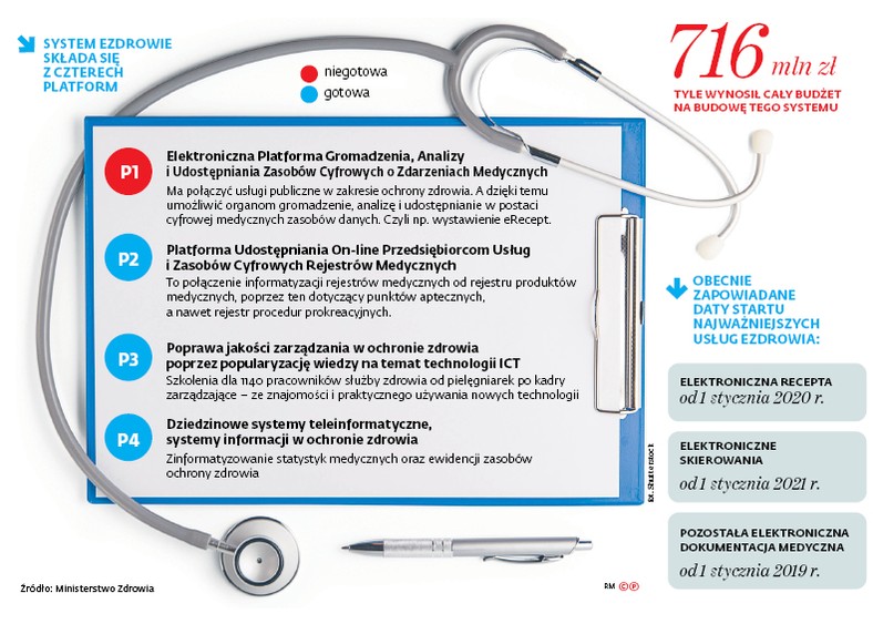 System eZdrowie składa się z czterech platform