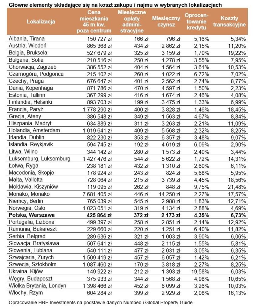 Koszty najmu i zakupu w europejskich stolicach