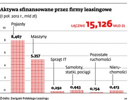 O leasing łatwiej niż o kredyt, ale to nie jest uniwersalne remedium