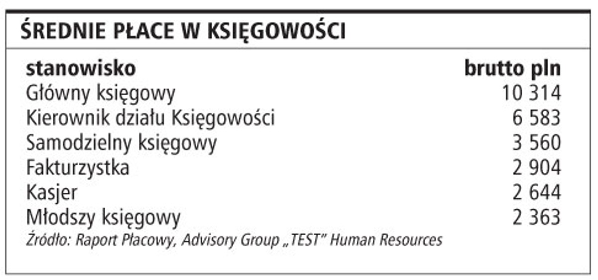 Średnie płace w księgowości
