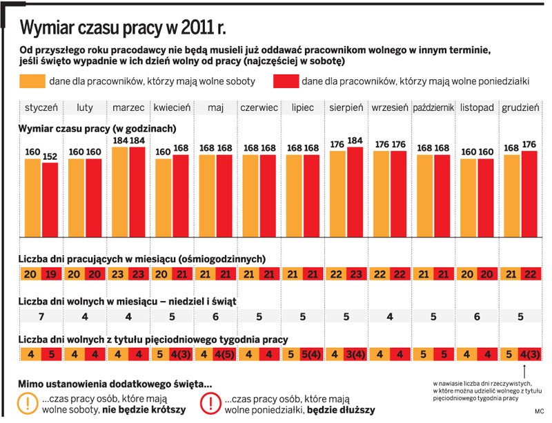 Wymiar czasu pracy w 2011 roku