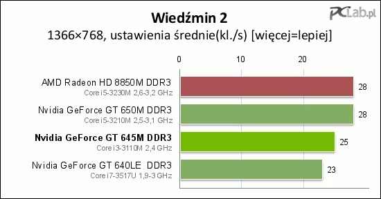 Nowsze gry