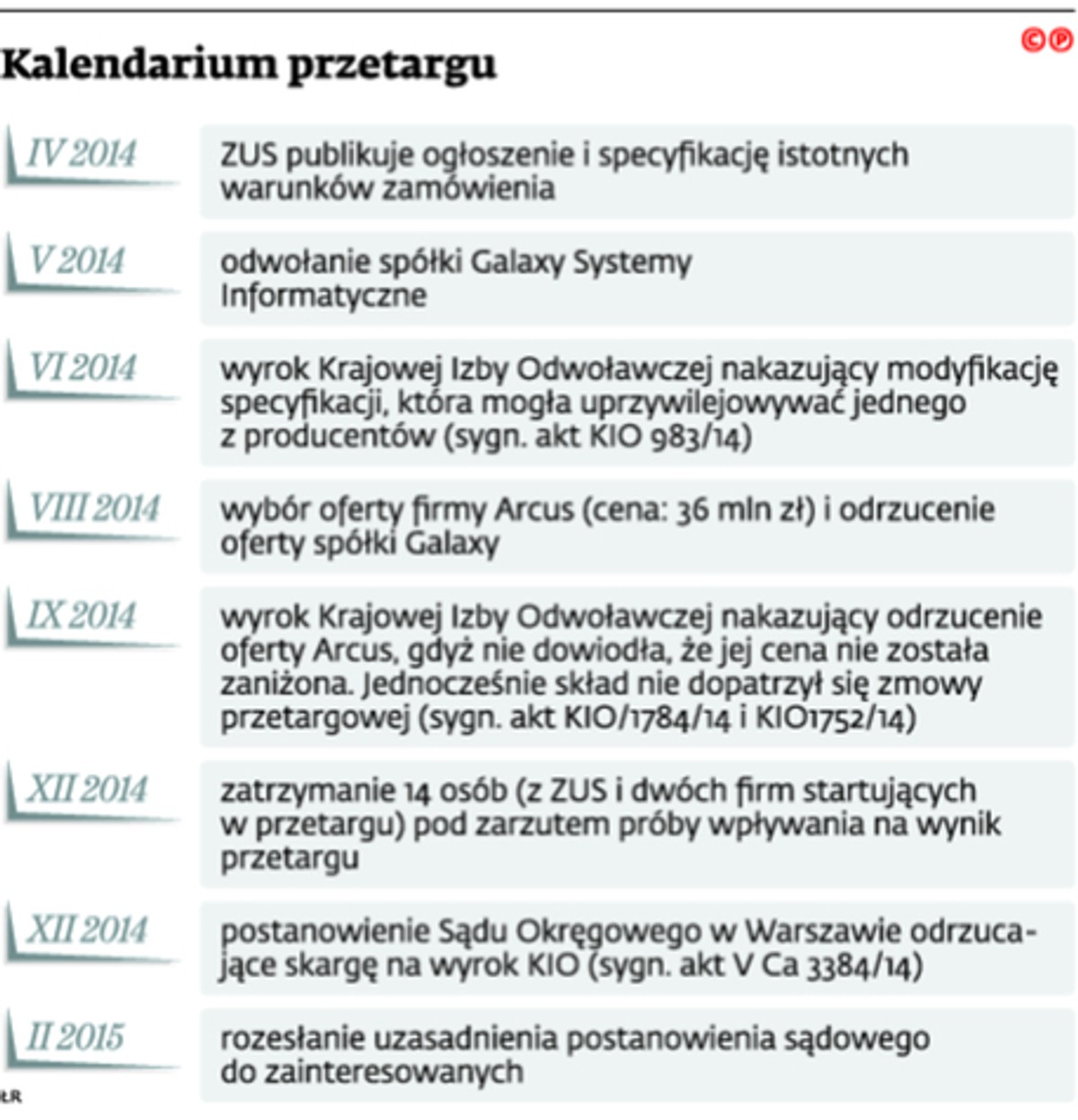 Kalendarium przetargu
