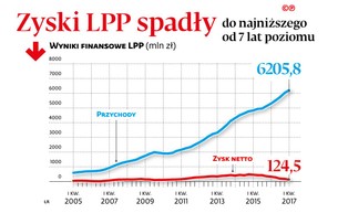 Koniec ekspansji polskiego giganta? LPP ma za sobą najgorszy kwartał w historii
