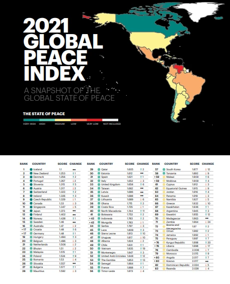 Ghana named 2nd most peaceful country in Africa