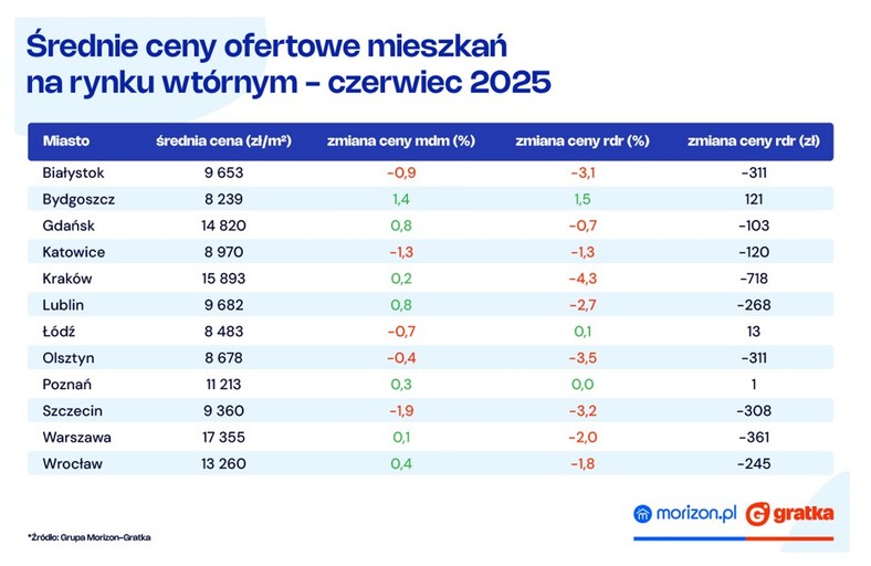 Ceny mieszkań w Polsce w czerwcu 2025 r.