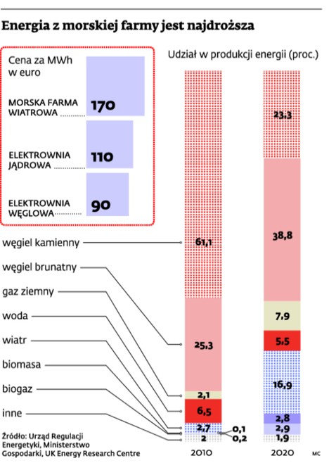 Energia z morskiej farmy jest najdroższa