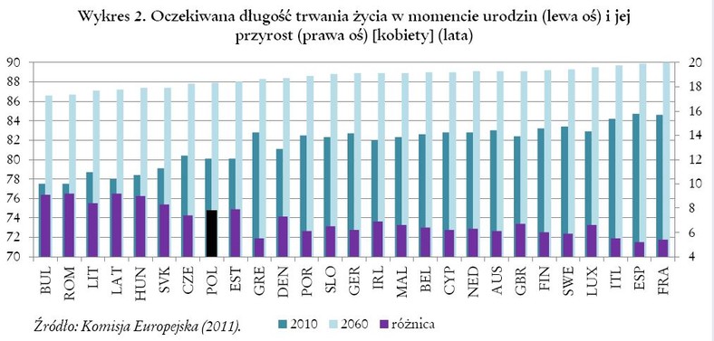 Oczekiwana długość trwania życia kobiet w momencie urodzin, źródło: FOR