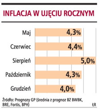 MF prognozuje inflację w maju na poziomie 4,3 proc.