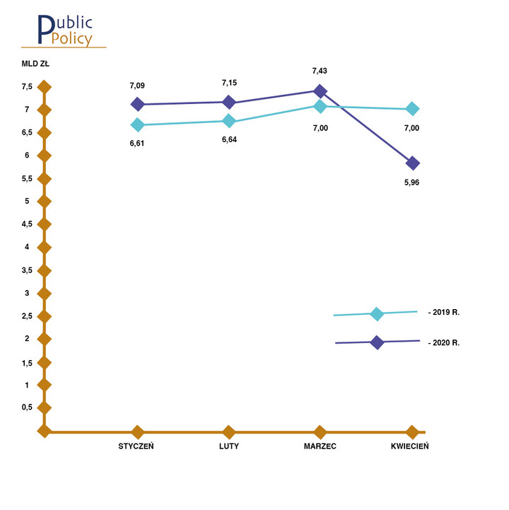 Źródło: Public Policy