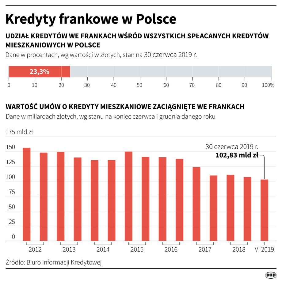 Kredyty frankowe w Polsce