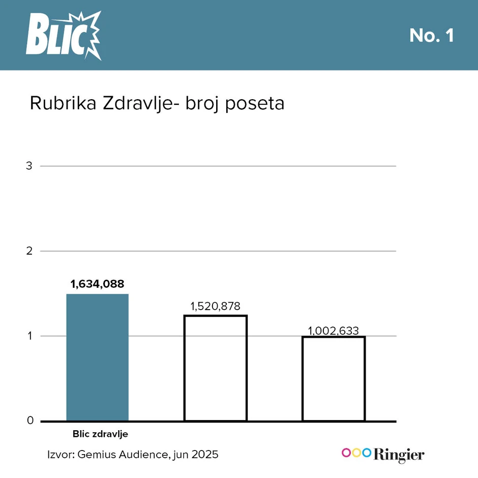 Rubrika Zdravlje - broj poseta