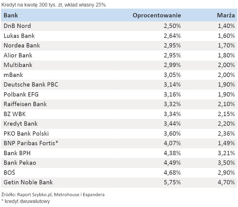 Oprocentowanie i marże kredytów hipotecznych w EUR – kwiecień 2011 r.