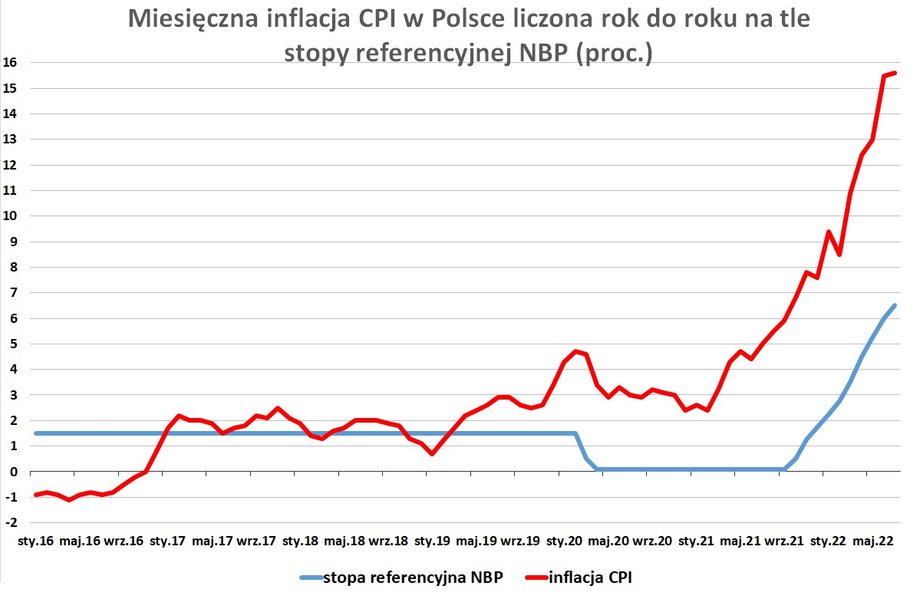 Realna stopa procentowa w Polsce jest głęboko ujemna.