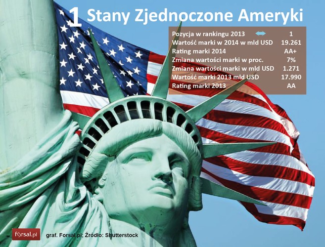 Wartość marki „USA” wzrosła w tym roku o 7 proc. do poziomu 19,2 bln dol. Marka ta od lat pozostaje liderem najbardziej wartościowych marek narodowych. Wysoka pozycja Stanów Zjednoczonych wynika z międzynarodowej dominacji tego kraju w wielu dziedzinach, począwszy gospodarki, finansów, przez technologię, a skończywszy na kulturze i rozrywce. <br><br>Według autorów raportu Brand Finance upłynie jeszcze wiele czasu, zanim jakiekolwiek inne państwo zdoła zagrozić amerykańskiej marce. Nie powinno to dziwić, skoro dziś marka „USA” jest warta ponad trzy razy więcej niż zajmująca drugie miejsce marka „Chiny”.