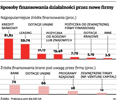 Sposoby finansowania działalności przez nowe firmy
