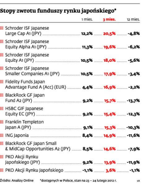 Stopy zwrotu funduszy rynku japońskiego
