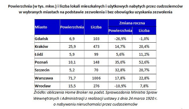 Powierzchnia (w tys. mkw.) i liczba lokali mieszkalnych i użytkowych nabytych przez cudzoziemców w wybranych miastach na podstawie zezwolenia i bez obowiązku uzyskania zezwolenia