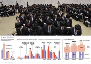 Tytul licencjata nie przekłada się na wyższe zarobki