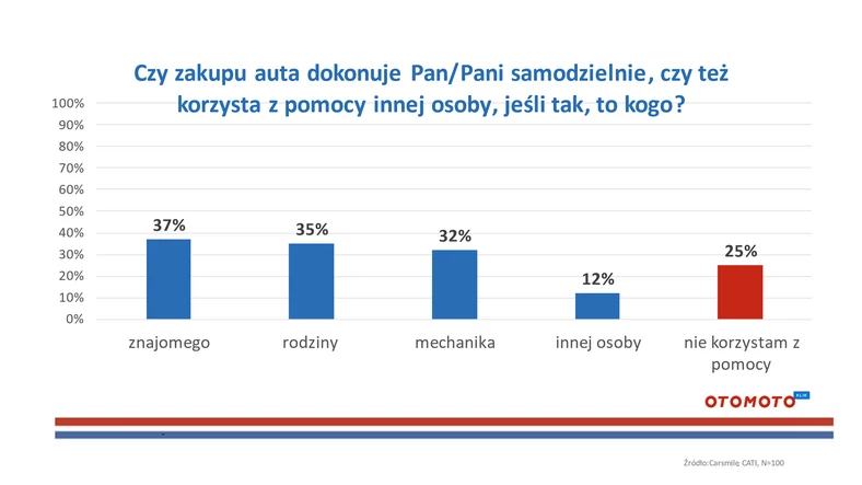 Kogo prosimy o pomoc przy zakupie auta?