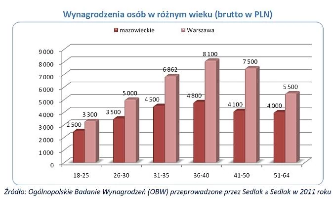 sedlak warszawa