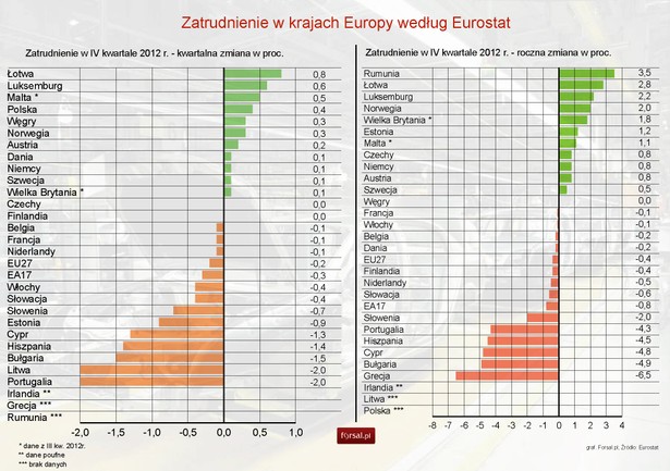 Zatrudnienie w krajach Europy w IV kwartale 2012 r. - Eurostat