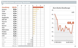 Bank Handlowy bardzo podrożał