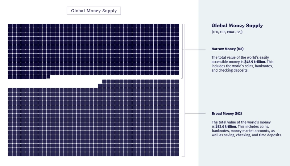 Ukupan obim dostupnog novca u svetu