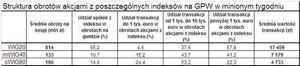 Struktura obrotów w ostatnim tygodniu