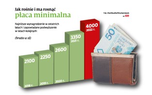 Płaca minimalna dobije szpitale