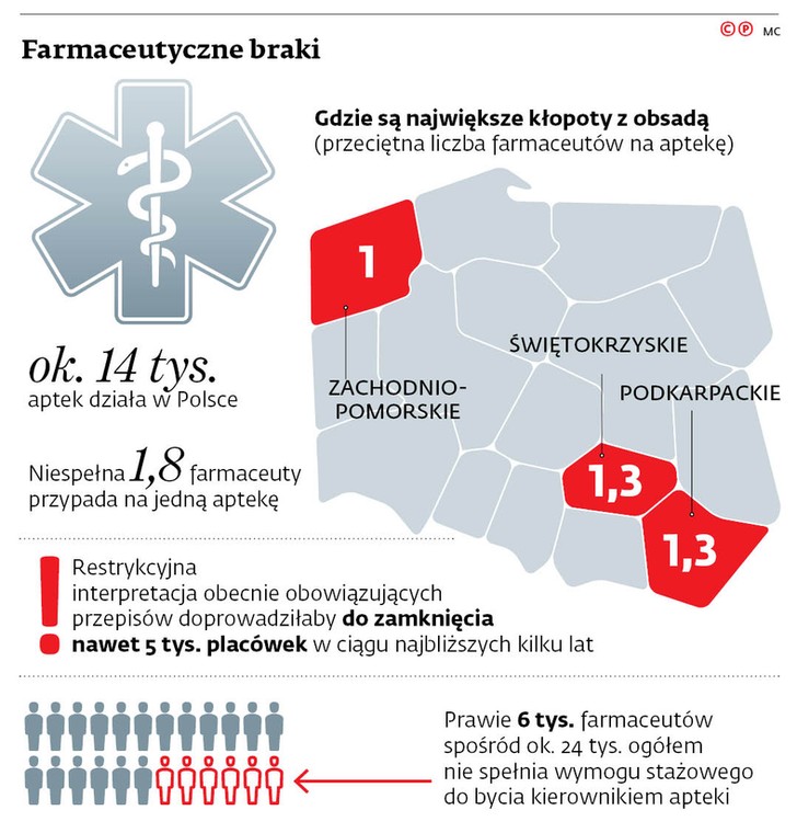 Farmaceutyczne braki