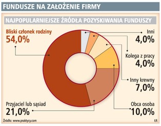 Połowa nowych firm powstaje dzięki wsparciu rodziny