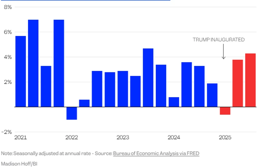  Promena realnog BDP-a u odnosu na prethodni kvartal