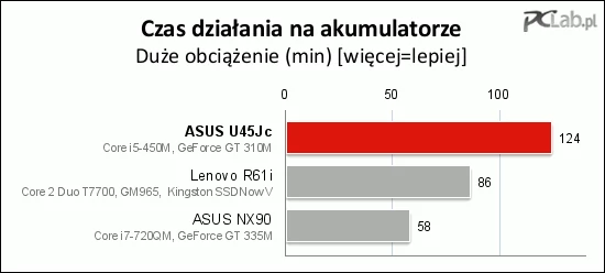 Przy maksymalnym obciążeniu (maksymalna wydajność i jasność ekranu) ASUS U45Jc działał ponad 2 godziny. Tyle czasu można na przykład grać