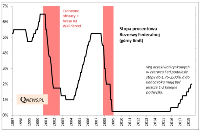 Podwyżki stóp procentowych w USA