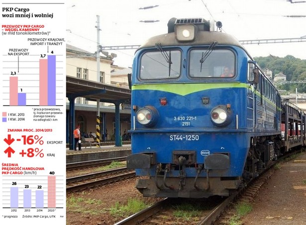 PKP Cargo wozi mniej i wolniej