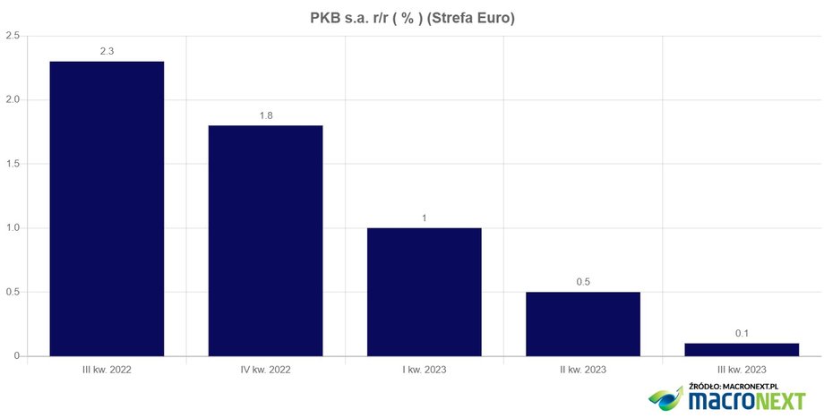 Roczny wzrost PKB w strefie euro systematycznie hamuje