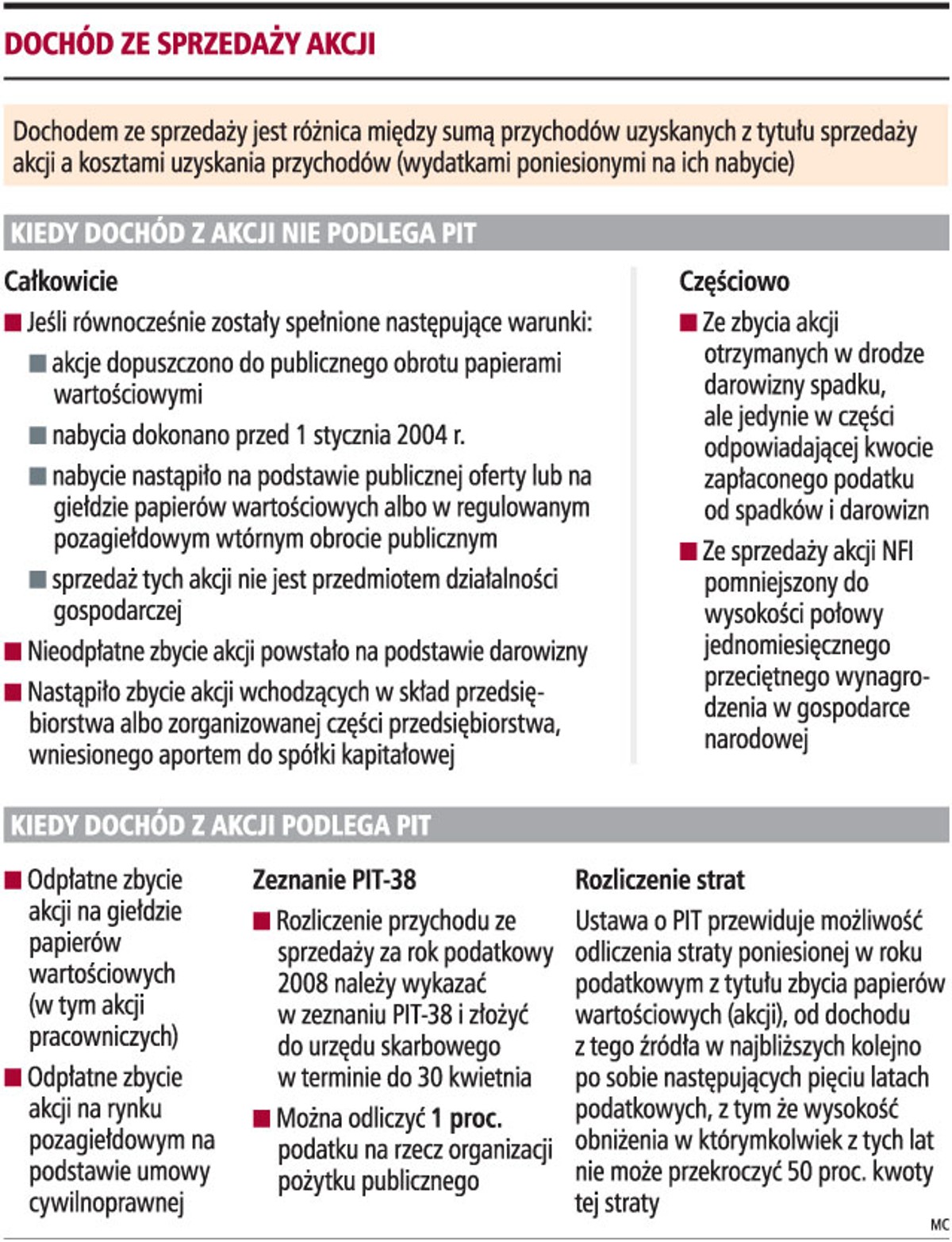Dochód ze sprzedaży akcji