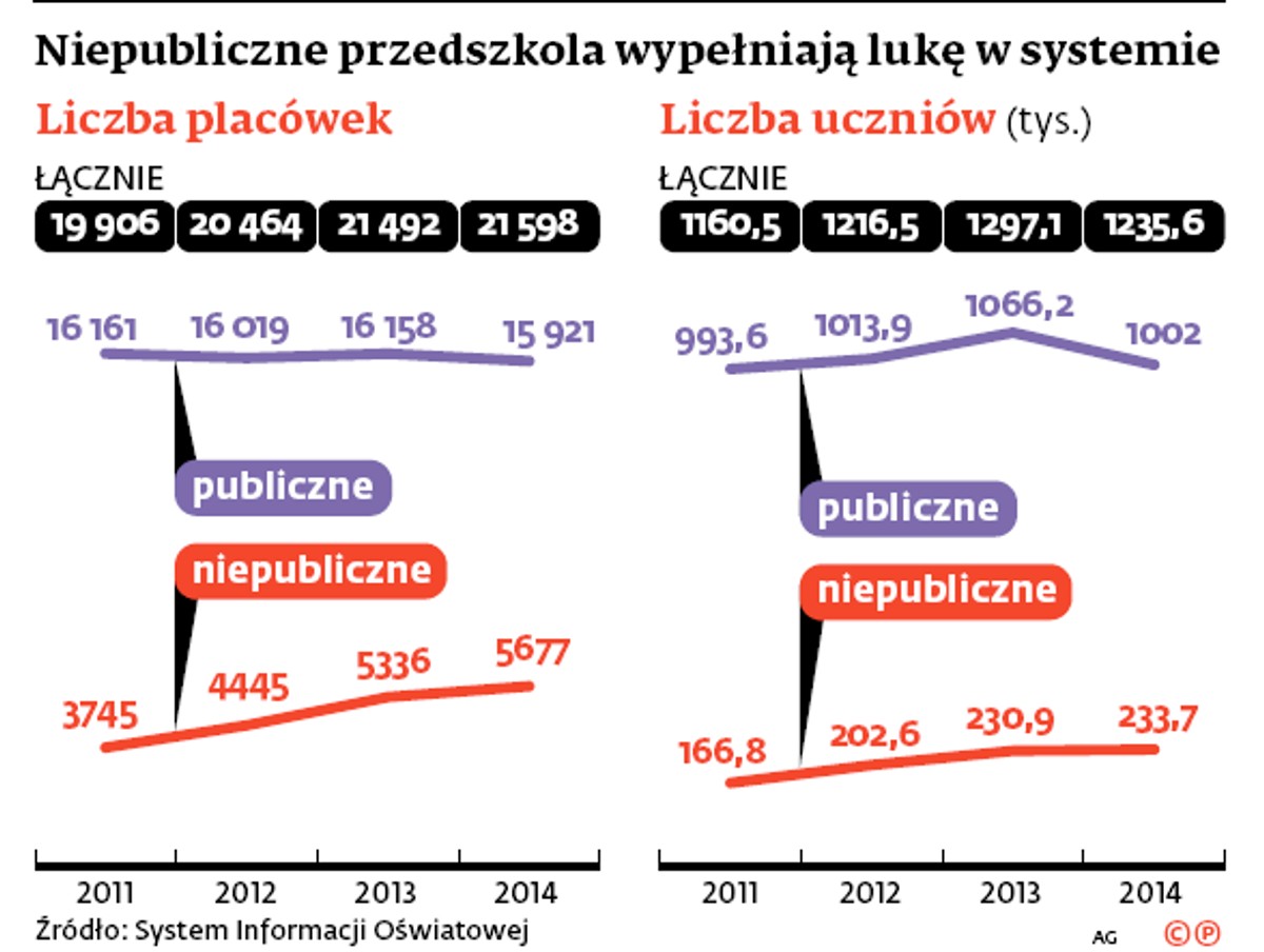Niepubliczne przedszkola w Polsce