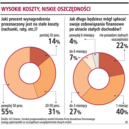 Wysokie koszty, niskie oszczędności